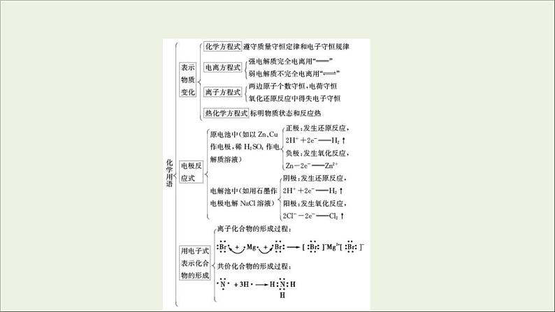 高考化学二轮复习课件必考题创新突破5简答题中化学用语的规范书写策略(含解析)03