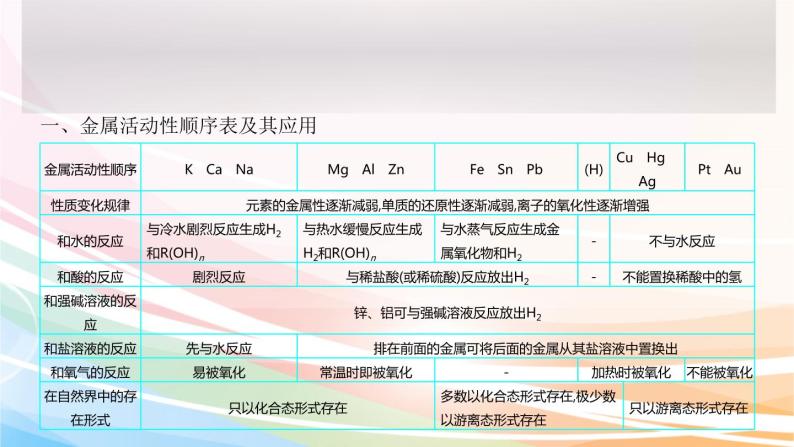 高考化学二轮复习专题2常见无机物及其应用(含解析)课件PPT04