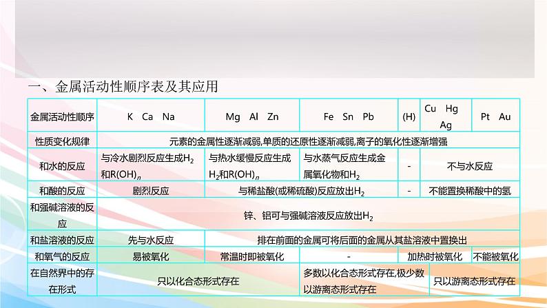 高考化学二轮复习专题2常见无机物及其应用(含解析)课件PPT第4页