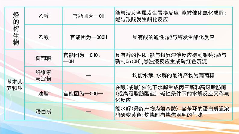 高考化学二轮复习专题3常见有机物及其应用(含解析)课件PPT06