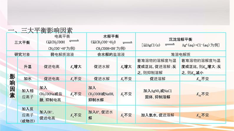 高考化学二轮复习专题7电解质溶液(含解析)课件PPT第4页