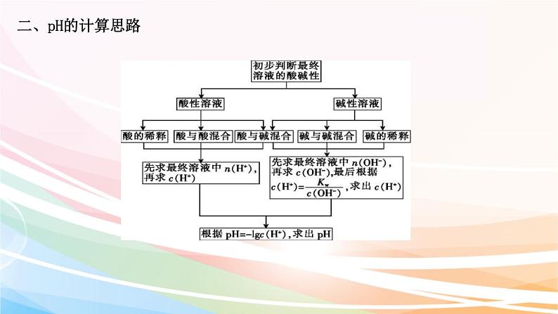 高考化学二轮复习专题7电解质溶液(含解析)课件PPT第5页