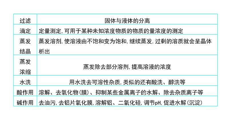 高考化学二轮复习专题10化工流程综合题型透析(含解析)课件PPT05