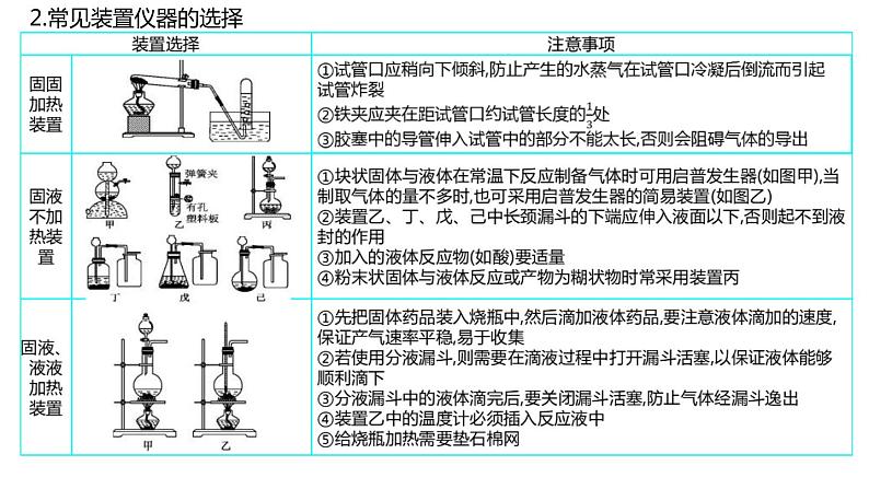 高考化学二轮复习专题11实验评价与探究题型透析(含解析)课件PPT第6页