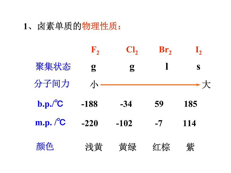 高考化学二轮专题培优课件——专题十：p区元素 (含解析)第5页
