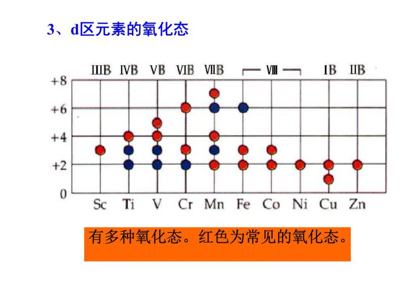 高考化学二轮专题培优课件——专题十二：d区元素和f区元素 (含解析)06