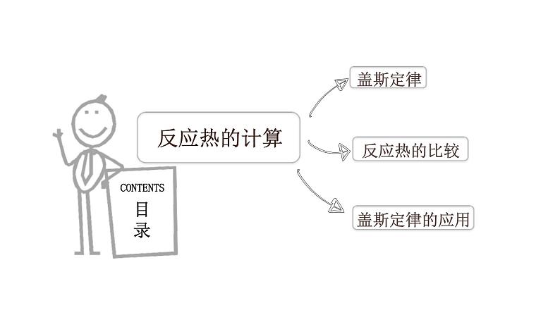 高考化学三轮冲刺复习课件——反应热的计算 (含解析)第2页