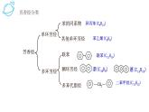 高考化学三轮冲刺复习课件——芳香烃及烃综合 (含解析)