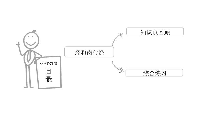 高考化学三轮冲刺复习课件——酚、醇综合提升复习 (含解析)第2页