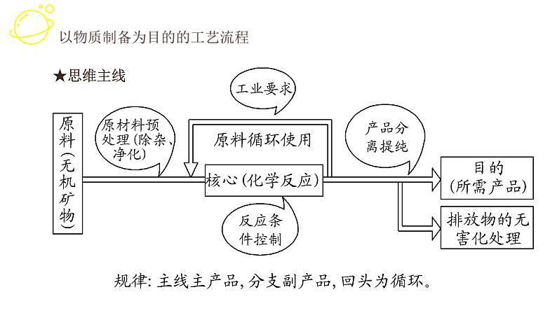 高考化学三轮冲刺复习课件——工业流程题型技巧总结 (含解析)05