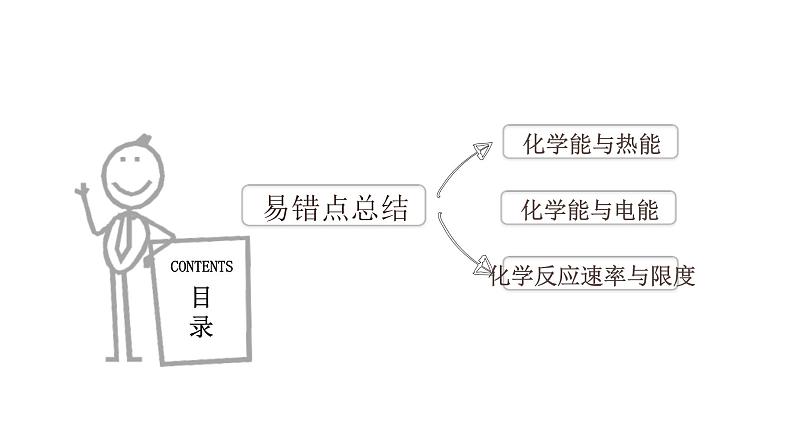 高考化学三轮冲刺复习课件——化学反应与能量中易错点总结 (含解析)第2页