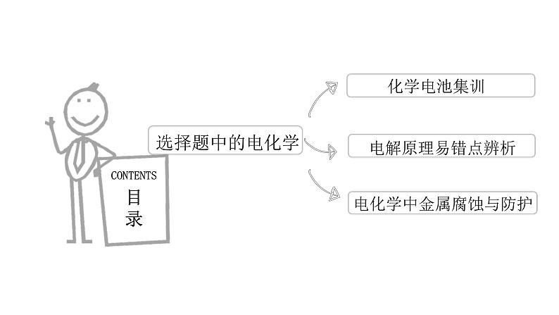 高考化学三轮冲刺复习课件——选择题中的电化学 (含解析)02