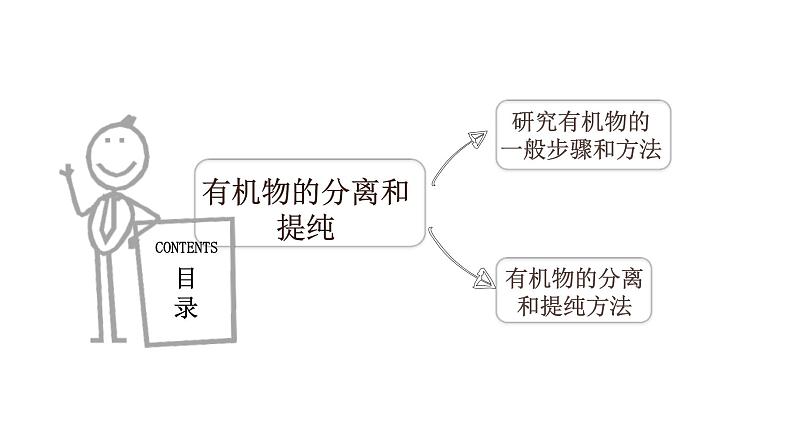 高考化学三轮冲刺复习课件——有机物的分离和提纯 (含解析)第2页