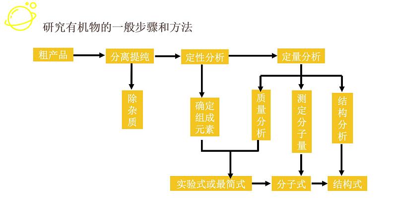 高考化学三轮冲刺复习课件——有机物的分离和提纯 (含解析)第4页