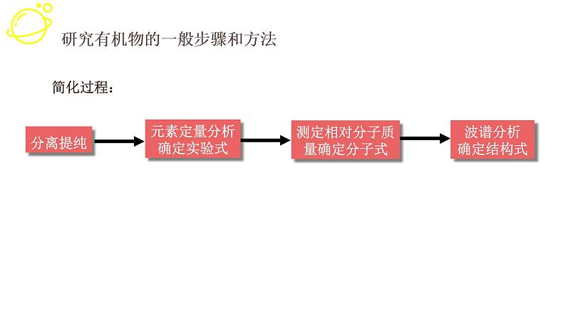 高考化学三轮冲刺复习课件——有机物的分离和提纯 (含解析)第5页