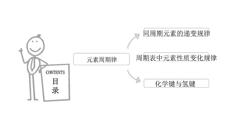 高考化学三轮冲刺复习课件——元素周期律  专题复习 (含解析)02