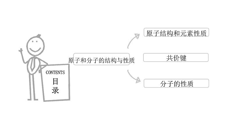 高考化学三轮冲刺复习课件——原子和分子的结构与性质  专题复习 (含解析)第2页