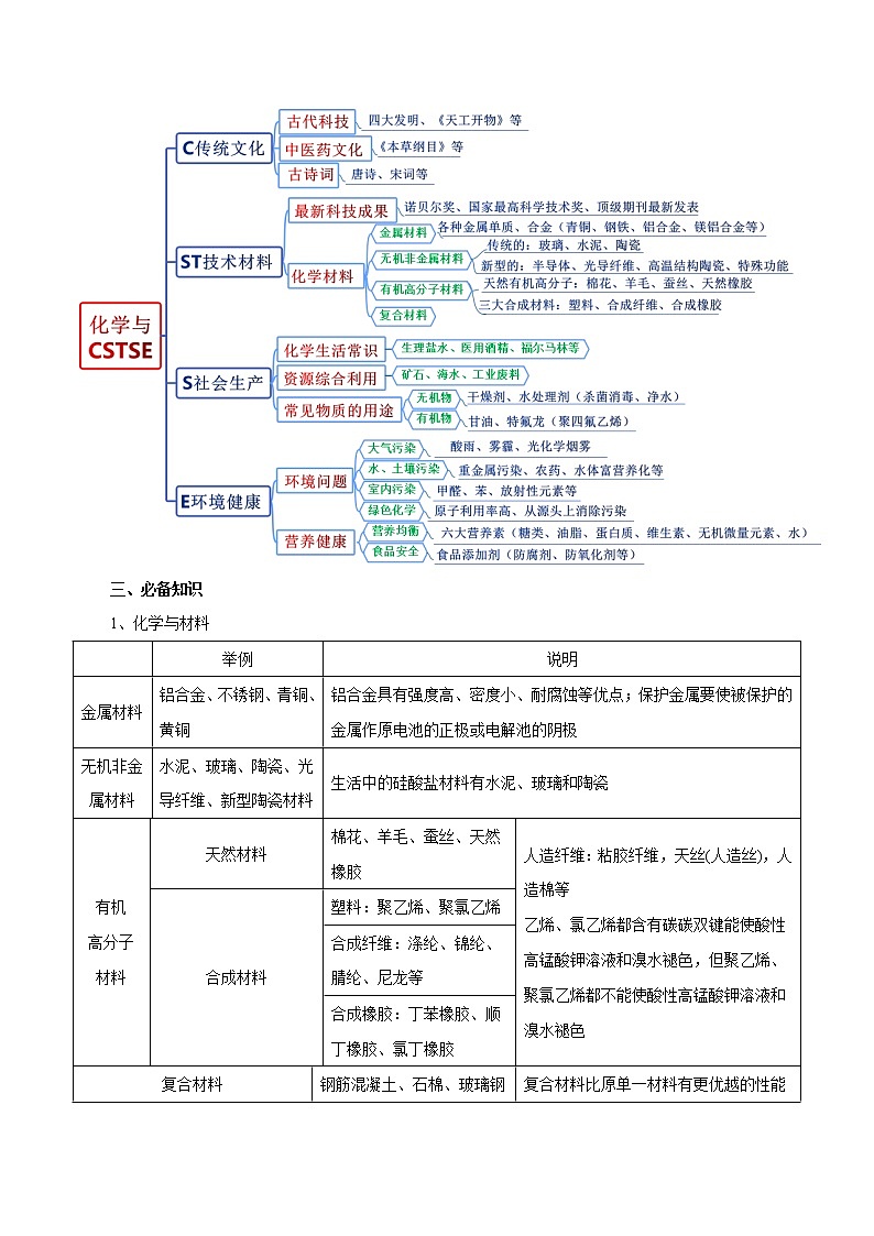 高考化学二轮复习突破题专题01化学与文化、生活、环境等（知识过关）（解析版）第2页