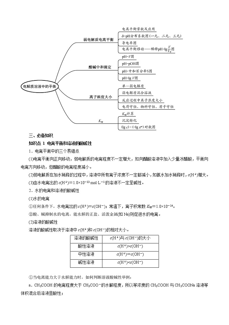 高考化学二轮复习突破题专题07水溶液中的离子平衡（知识过关）（原卷版）第2页