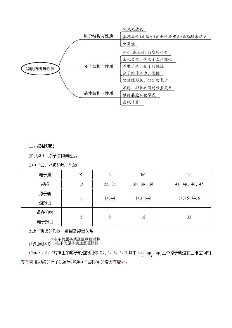 高考化学二轮复习突破题专题11物质结构与性质（知识过关）（原卷版）第2页