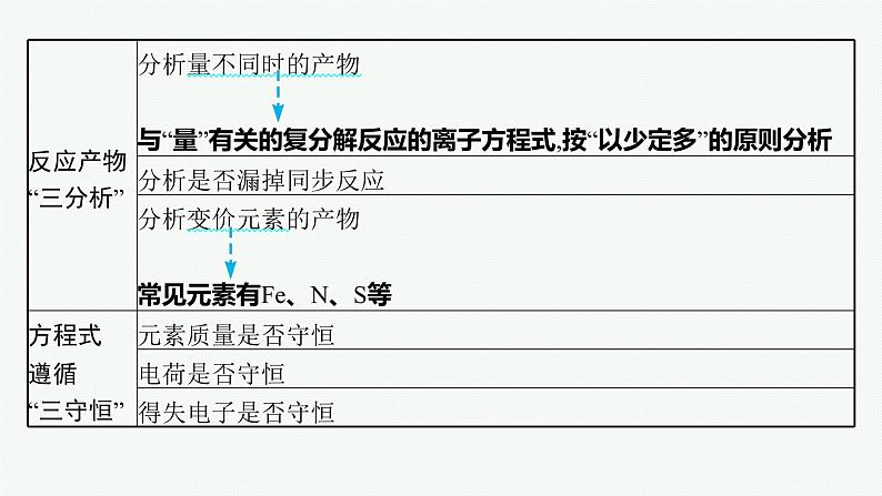 高考化学二轮总复习优化设计 专题三 离子反应课件PPT第6页