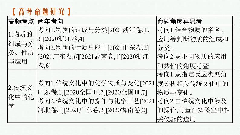 高考化学二轮总复习优化设计 专题一 物质的组成与分类 传统文化课件PPT03