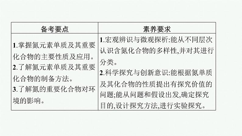 高考化学一轮总复习优化设计 第四单元 第3节 氮及其重要化合物课件PPT第2页