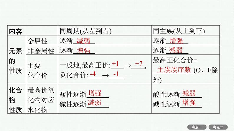 高考化学一轮总复习优化设计 第五单元 第2节 元素周期律课件PPT06