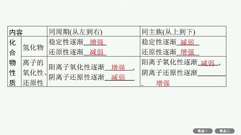 高考化学一轮总复习优化设计 第五单元 第2节 元素周期律课件PPT07