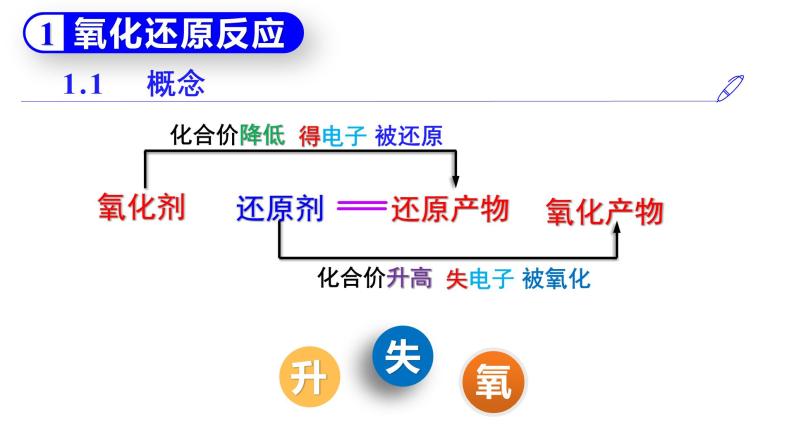 【期末复习课件】人教版(2019)高一化学必修1期末备考-两大反应——氧化还原反应与离子反应课件06