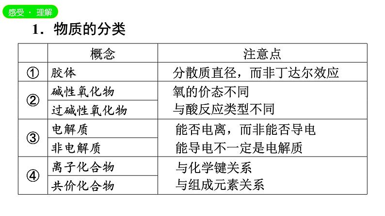 【期末复习课件】人教版(2019)高一化学必修1期末备考-考前指导课件06