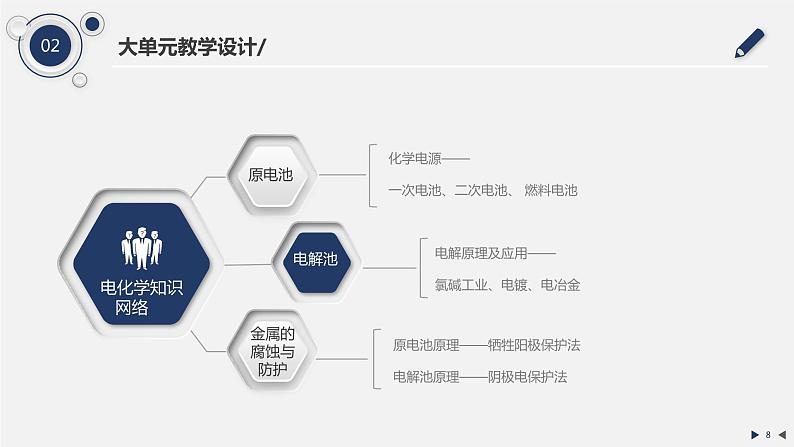 2023届高三化学一轮复习  电化学----基于大单元教学  说播课课件第8页