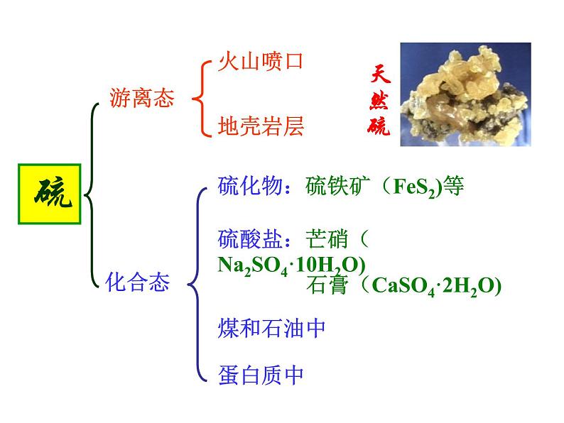 鲁科版必修一第三章第二节硫的转化ppt第5页