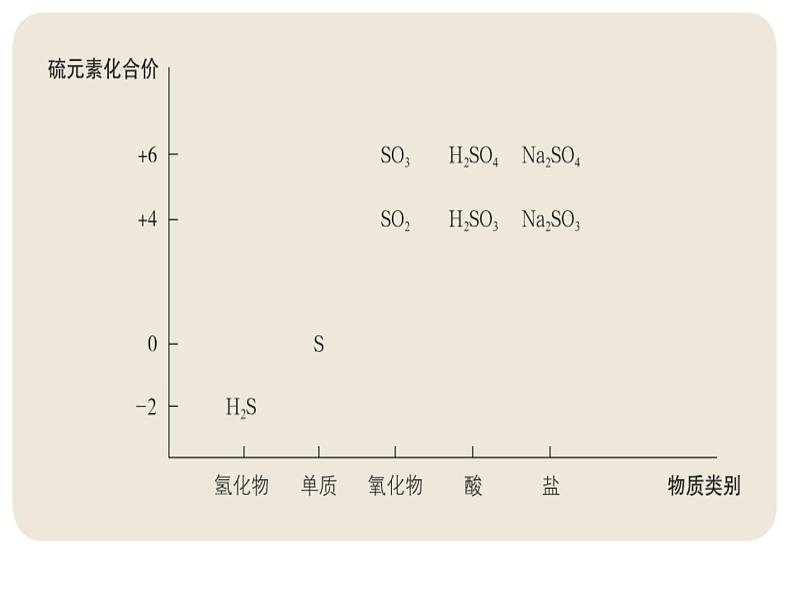 鲁科版必修一第三章第二节硫的转化ppt第6页