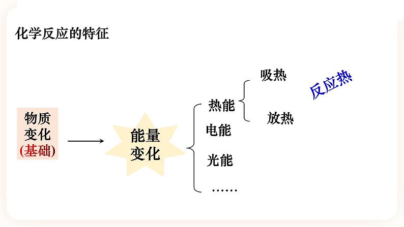 1.1.1.反应热 焓变课件第3页