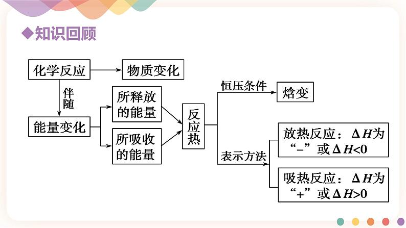 1.1.2 热化学方程式  燃烧热课件02