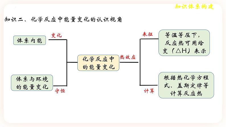 第一章 整理与提升 课件04