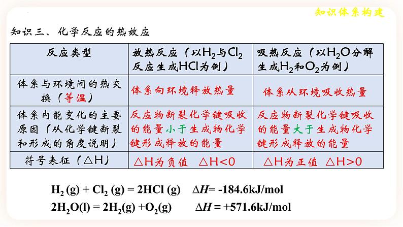 第一章 整理与提升 课件05