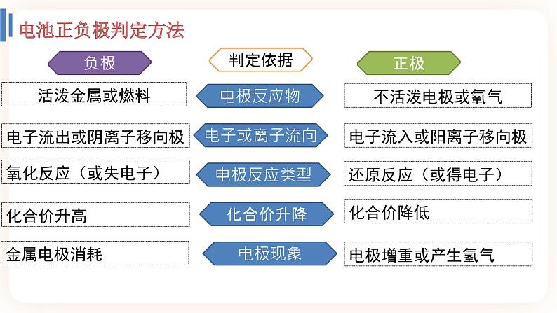 4.1.2 化学电源课件06