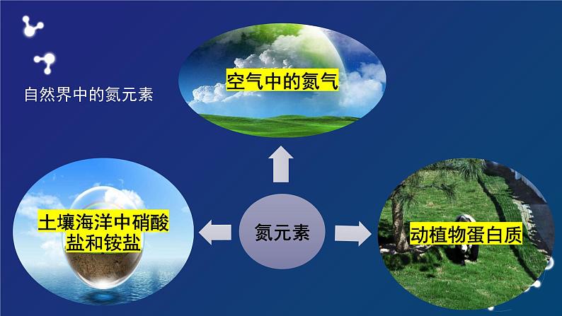 氮及其化合物（一）课件第3页