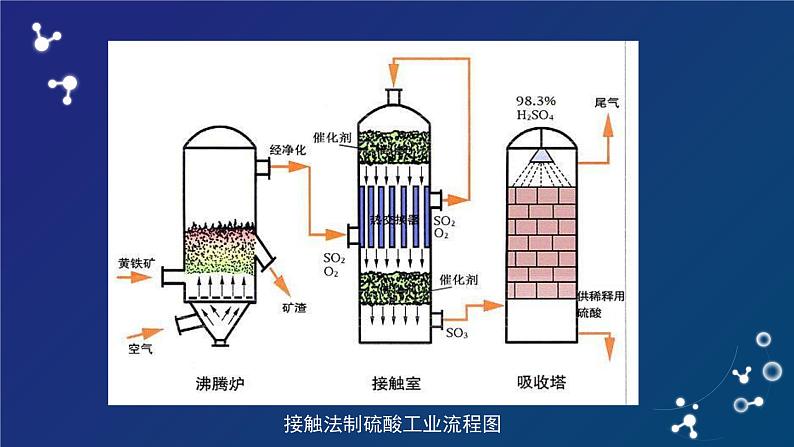 硫及其化合物（二）课件第4页