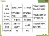 2023届高三化学高考备考二轮复习　实验设计与评价课件