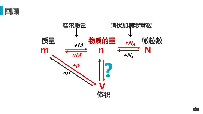 2023届高三化学一轮复习 5-摩尔体积 课件第4页
