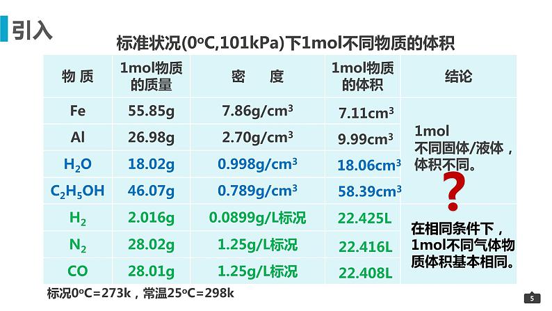 2023届高三化学一轮复习 5-摩尔体积 课件第5页