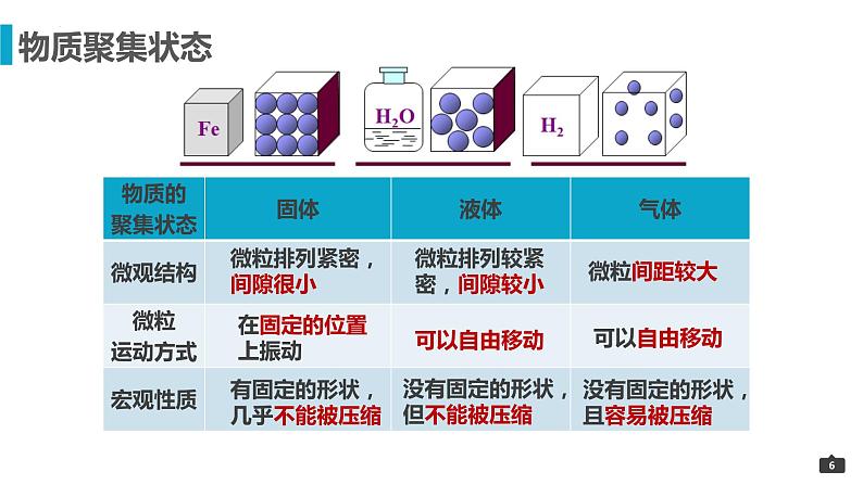 2023届高三化学一轮复习 5-摩尔体积 课件第6页