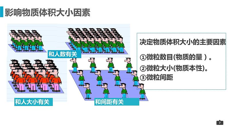 2023届高三化学一轮复习 5-摩尔体积 课件第7页