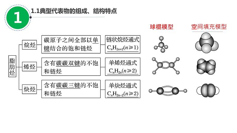 2023届山东高考一轮复习第30讲烃 卤代烃第1课时 课件02