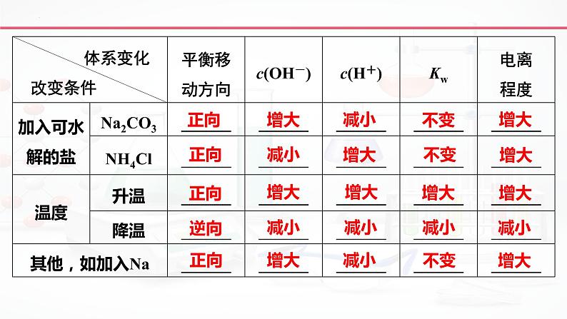 2023届高三化学高考备考一轮复习 水的电离和溶液的pH课件07