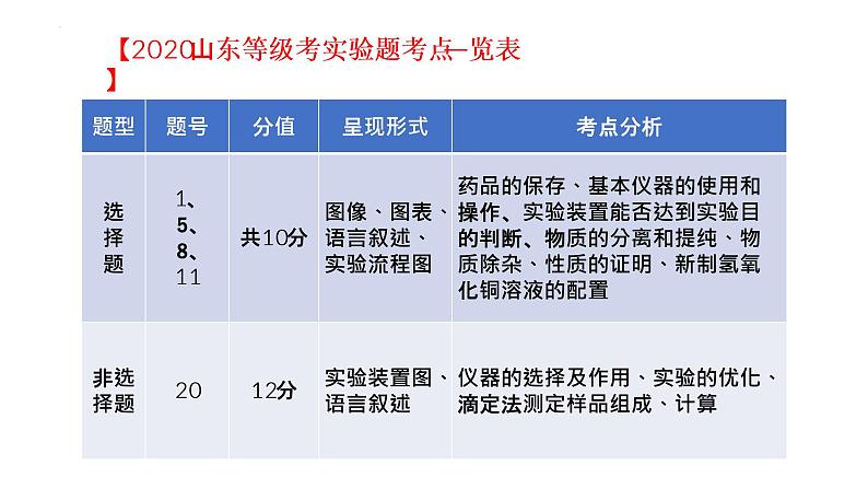 2023届高三化学一轮复习     化学实验题课件PPT02