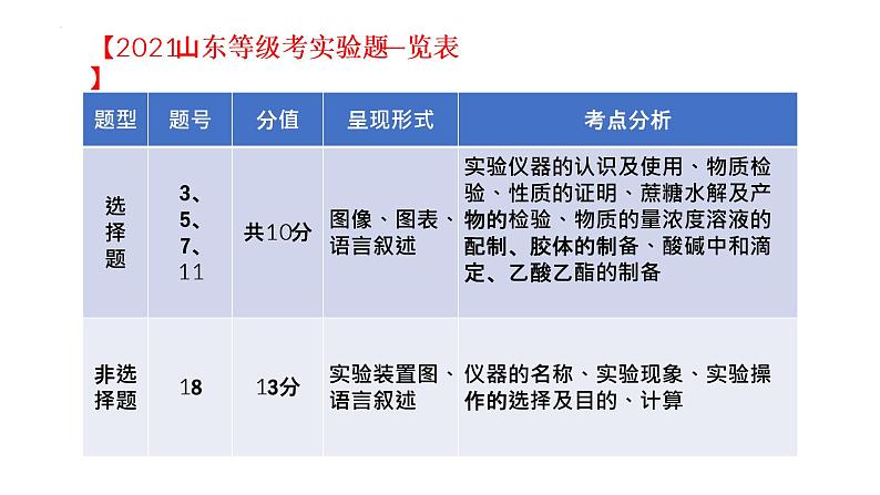 2023届高三化学一轮复习     化学实验题课件PPT03